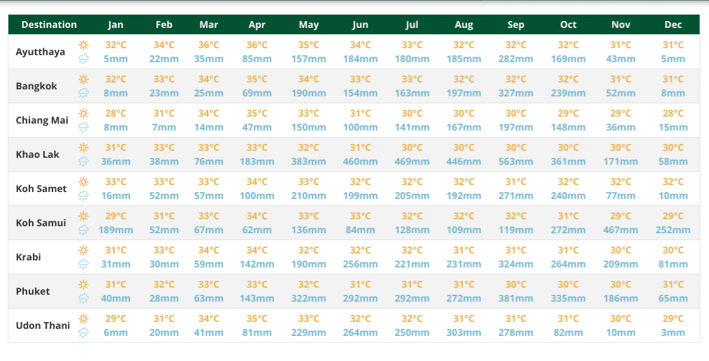 Les température et précipitations dans les villes de la Thaïlande  pour choisir quand partir les moment pour y aller toute l'année à Ayuthaya, Bangkok, Chiang Mai, Khao Lak, Koh Samet, Koh Samui, Krabi, Phuket, Udon Thani.