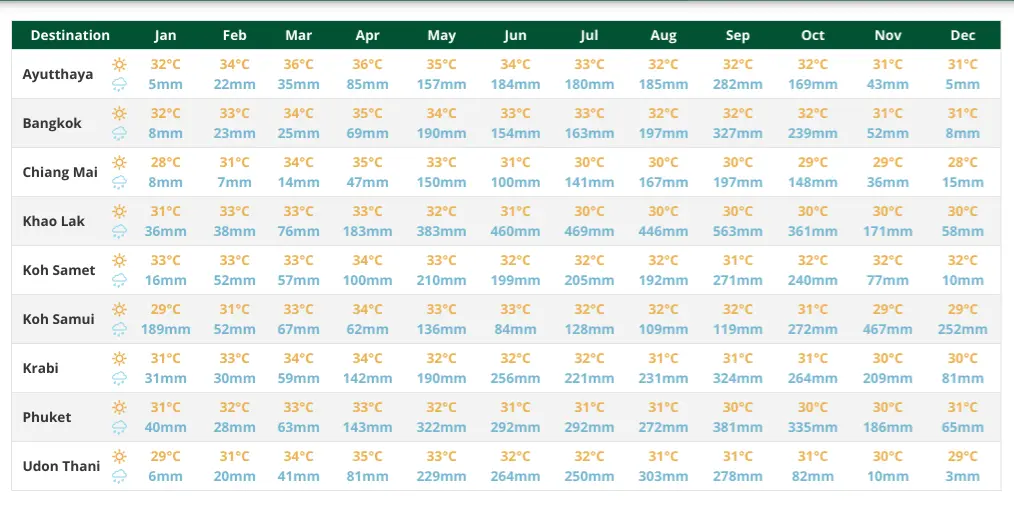 Les température et précipitations dans les villes de la Thaïlande  pour choisir quand partir les moment pour y aller toute l'année à Ayuthaya, Bangkok, Chiang Mai, Khao Lak, Koh Samet, Koh Samui, Krabi, Phuket, Udon Thani.