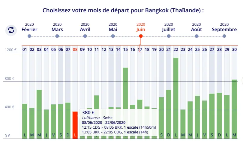 Billet d'avion pas cher vers Bangkok en Juin à 380 euros avec le comparateur de vol Liligo . 