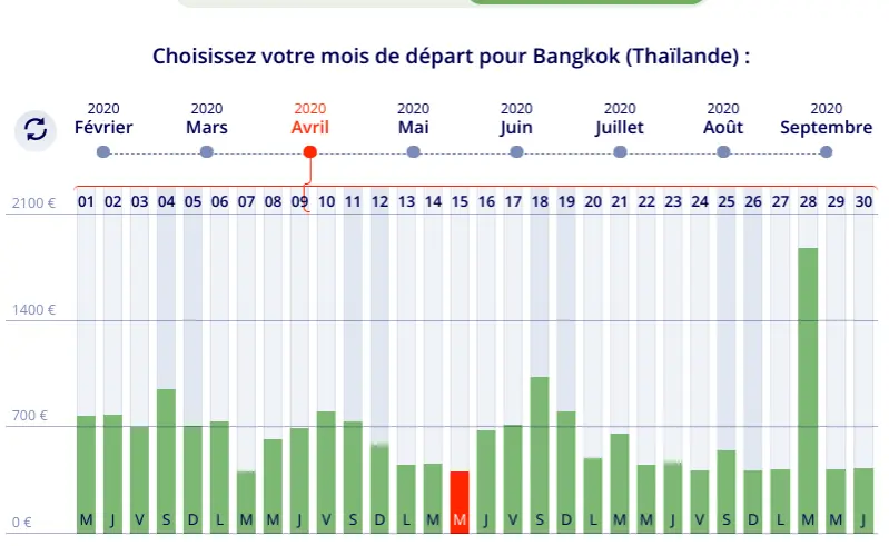 Baromètre des tarifs pour des voyages en Thaïlande en Avril. Prix des billets d'avion à partir de 413 euros pour un séjour d'une semaine .  
