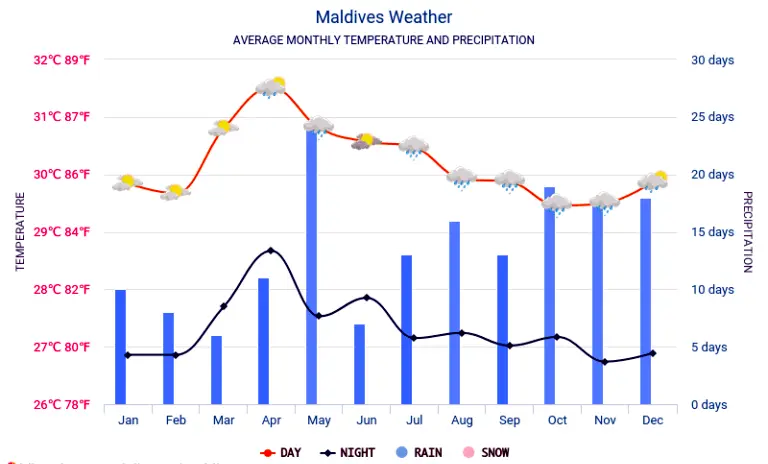 Maldives graphique climat mensuel 