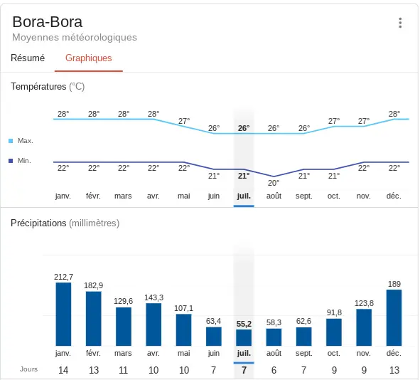 Température annuelle à Bora Bora, afin de savoir quand partir à Bora Bora