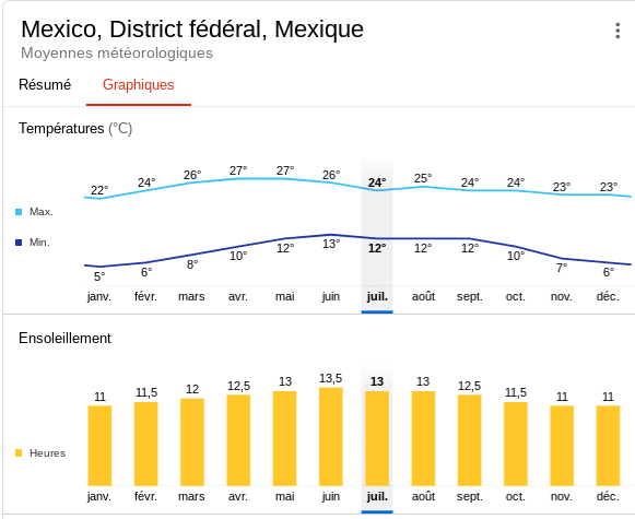Climat annuel au Mexique : température et ensoleillement