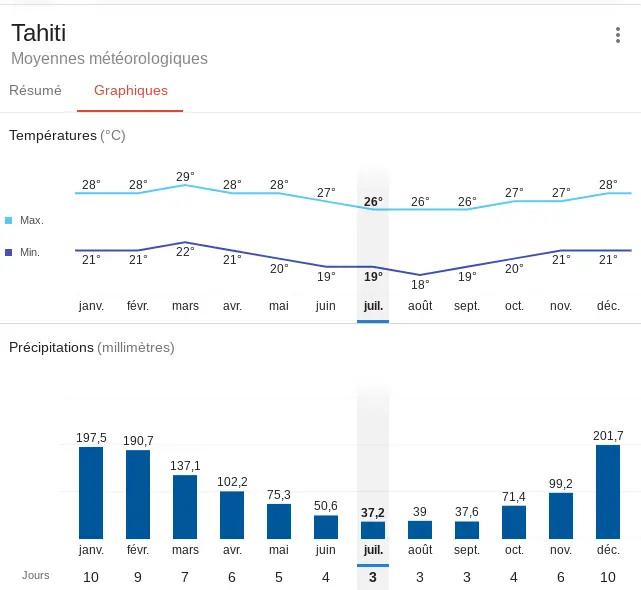 Climat annuel à Tahiti 