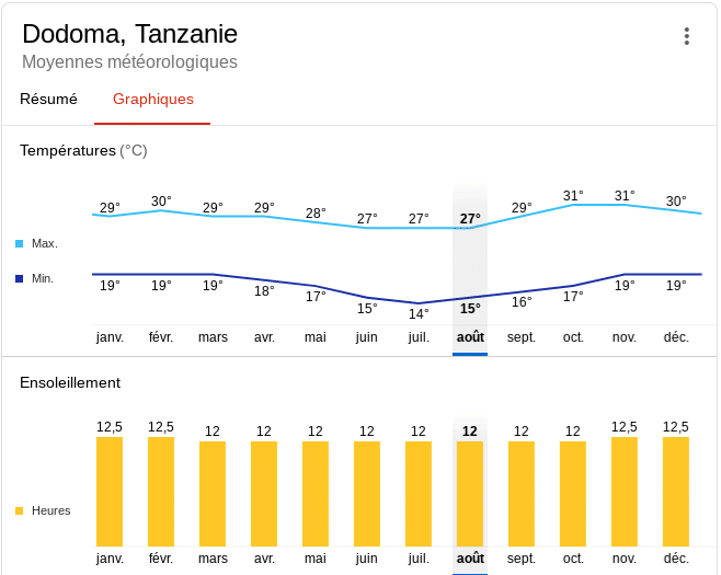 climat annuel de la capitale de Tanzanie , Dodoma afin de savoir quand partir 