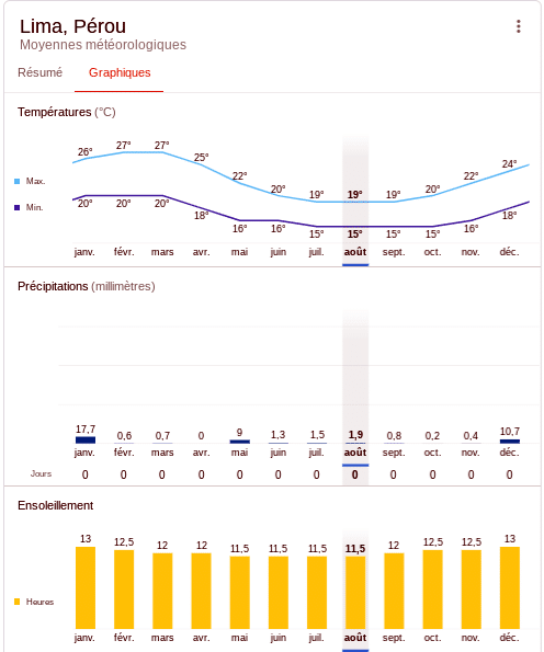 Climat annuel de Lima , la capitale du Pérou 
