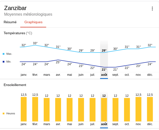 Climat annuel à Zanzibar