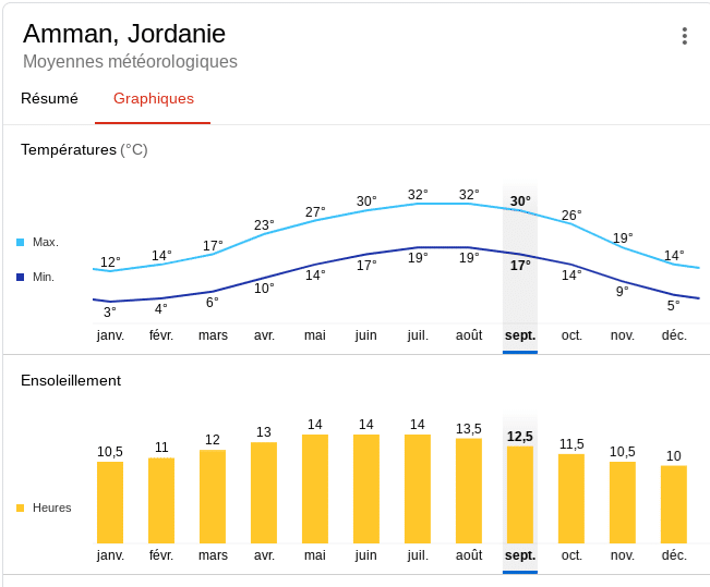 Climat annuel Jordanie Amman